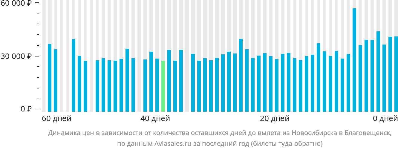 Динамика цен в зависимости от количества оставшихся дней до вылета из Новосибирска в Благовещенск