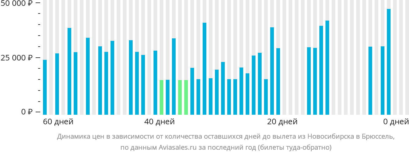 Динамика цен в зависимости от количества оставшихся дней до вылета из Новосибирска в Брюссель