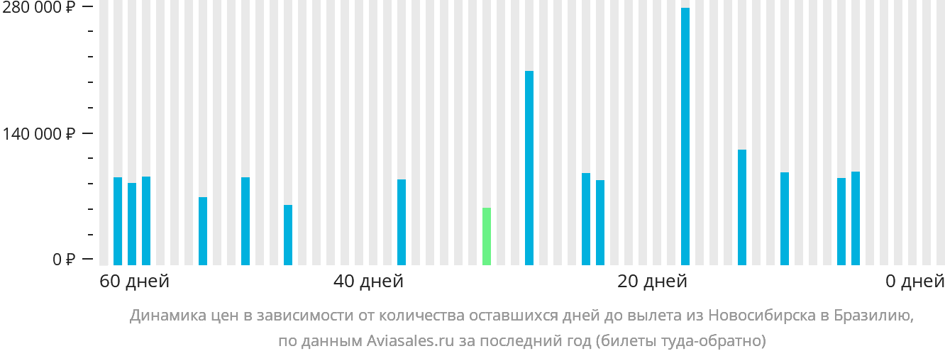Динамика цен в зависимости от количества оставшихся дней до вылета из Новосибирска в Бразилию