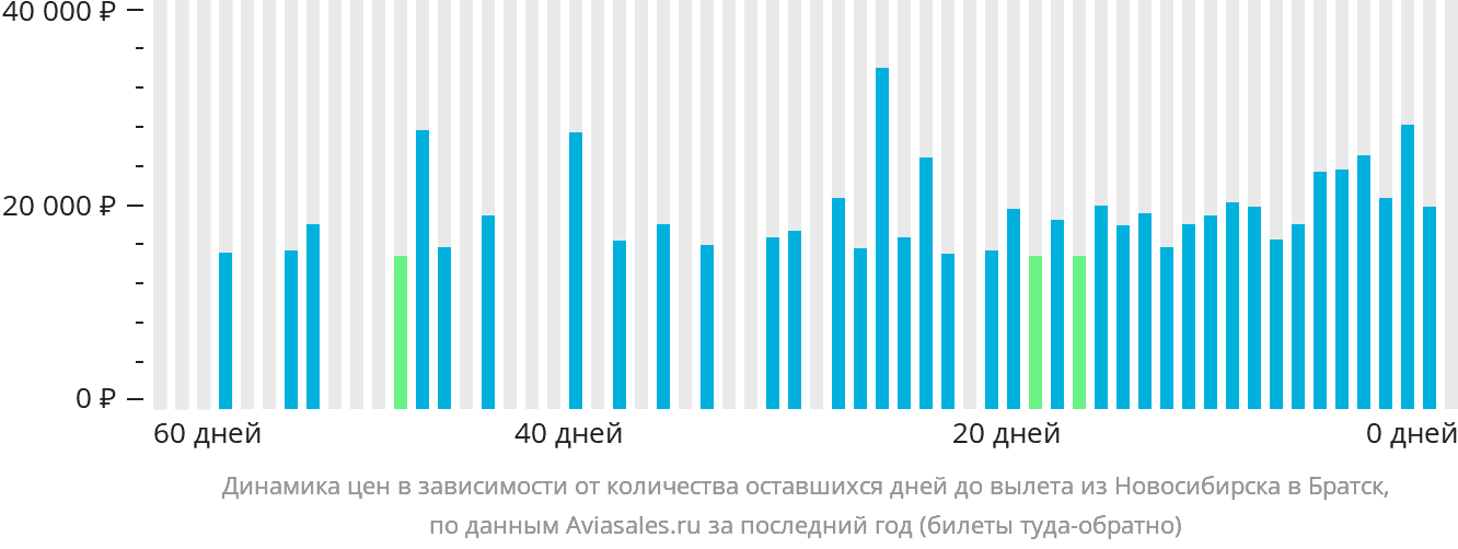 Динамика цен в зависимости от количества оставшихся дней до вылета из Новосибирска в Братск