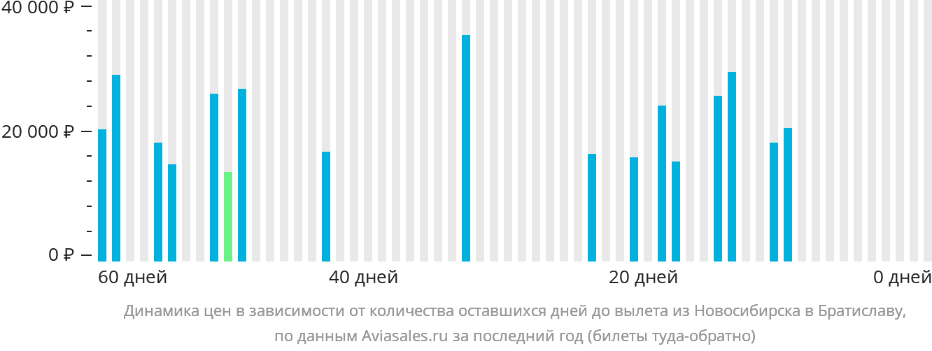 Динамика цен в зависимости от количества оставшихся дней до вылета из Новосибирска в Братиславу