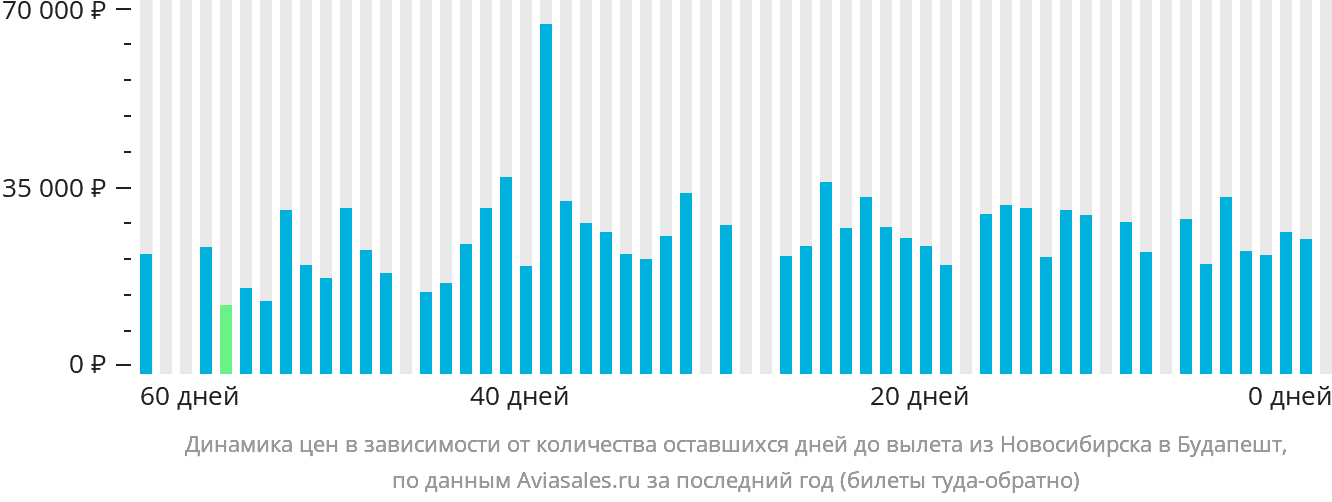 Динамика цен в зависимости от количества оставшихся дней до вылета из Новосибирска в Будапешт