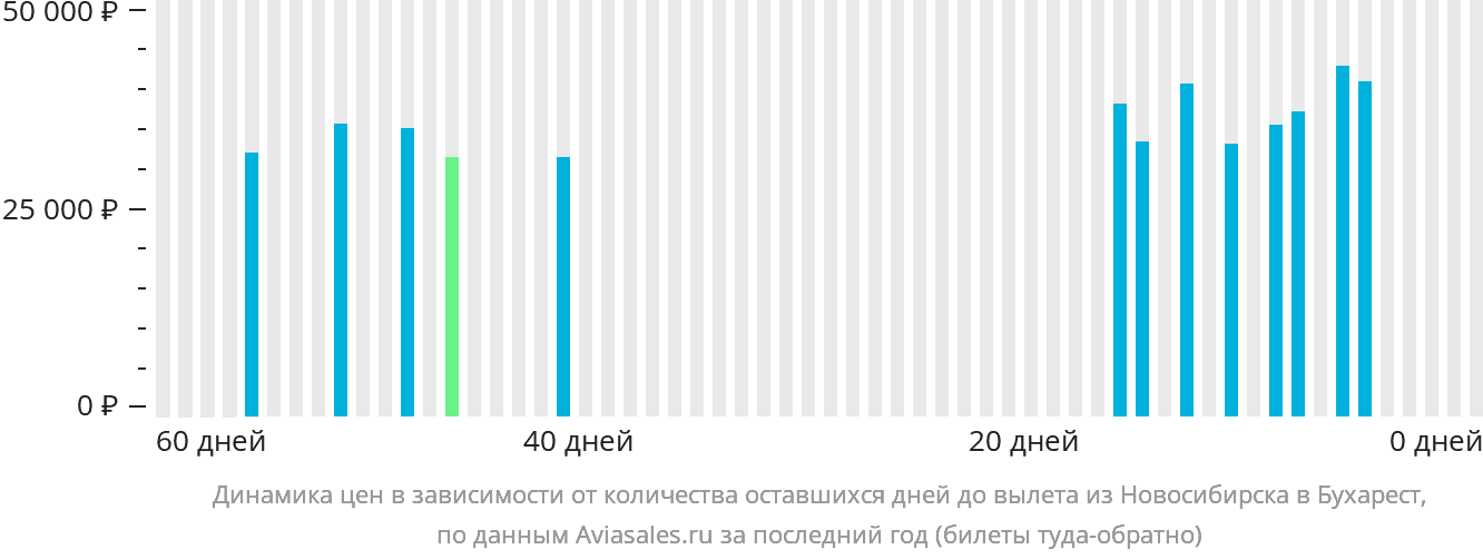 Динамика цен в зависимости от количества оставшихся дней до вылета из Новосибирска в Бухарест
