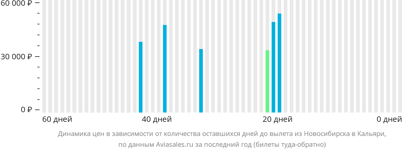Динамика цен в зависимости от количества оставшихся дней до вылета из Новосибирска в Кальяри