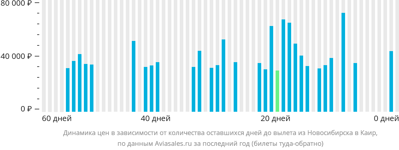 Динамика цен в зависимости от количества оставшихся дней до вылета из Новосибирска в Каир