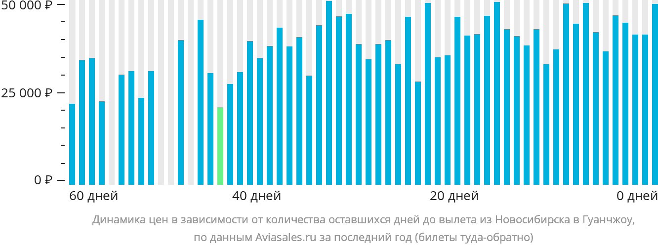 Динамика цен в зависимости от количества оставшихся дней до вылета из Новосибирска в Гуанчжоу