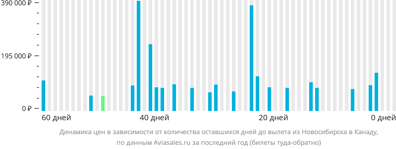 Динамика цен в зависимости от количества оставшихся дней до вылета из Новосибирска в Канаду