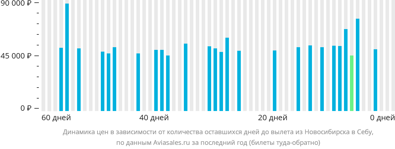 Динамика цен в зависимости от количества оставшихся дней до вылета из Новосибирска в Себу