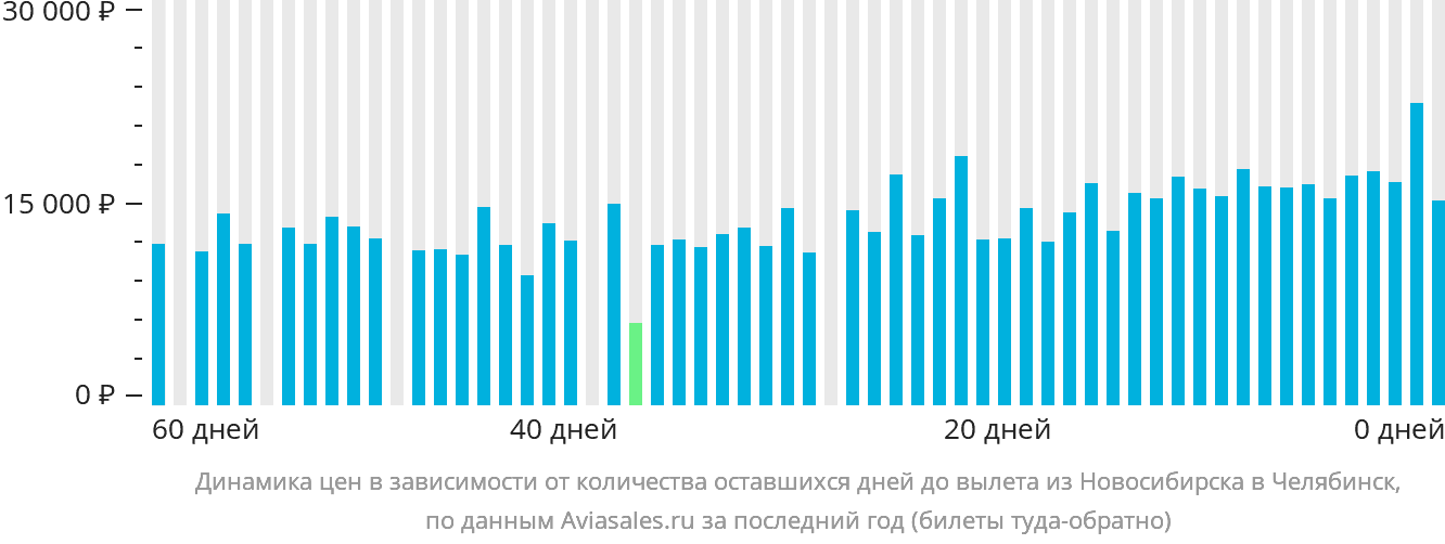 Динамика цен в зависимости от количества оставшихся дней до вылета из Новосибирска в Челябинск