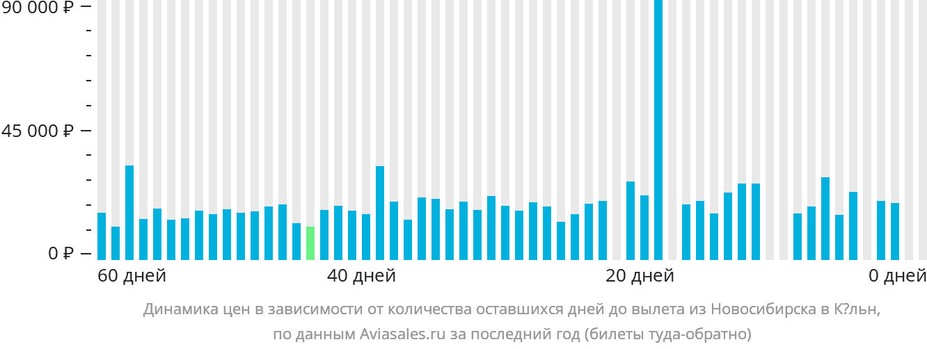 Динамика цен в зависимости от количества оставшихся дней до вылета из Новосибирска в Кёльн