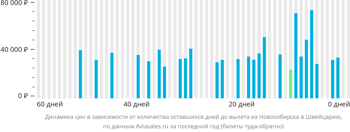 Динамика цен в зависимости от количества оставшихся дней до вылета из Новосибирска в Швейцарию