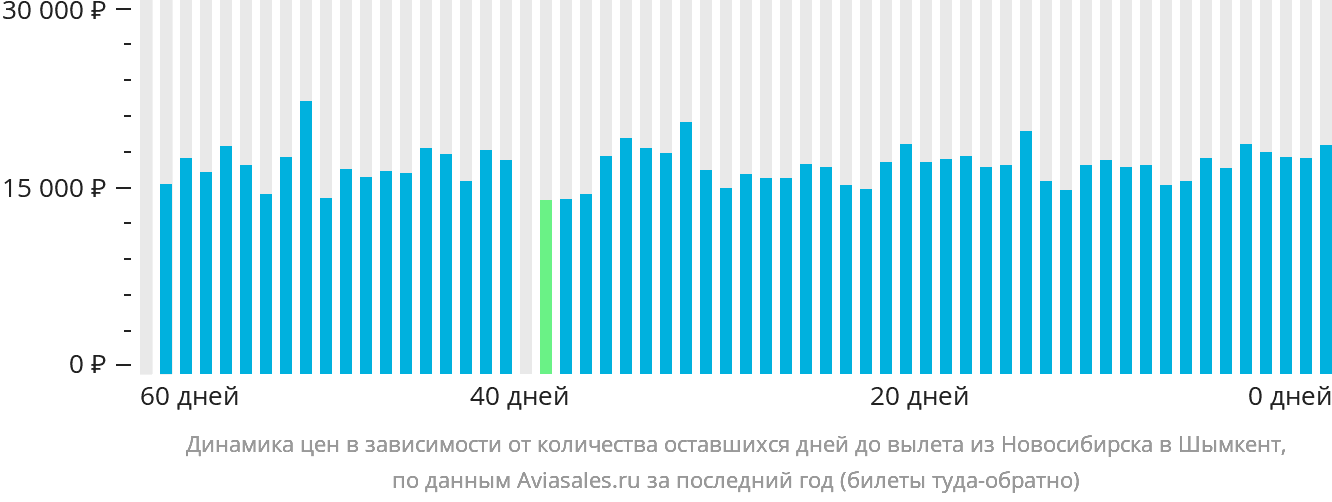 Динамика цен в зависимости от количества оставшихся дней до вылета из Новосибирска в Шымкент