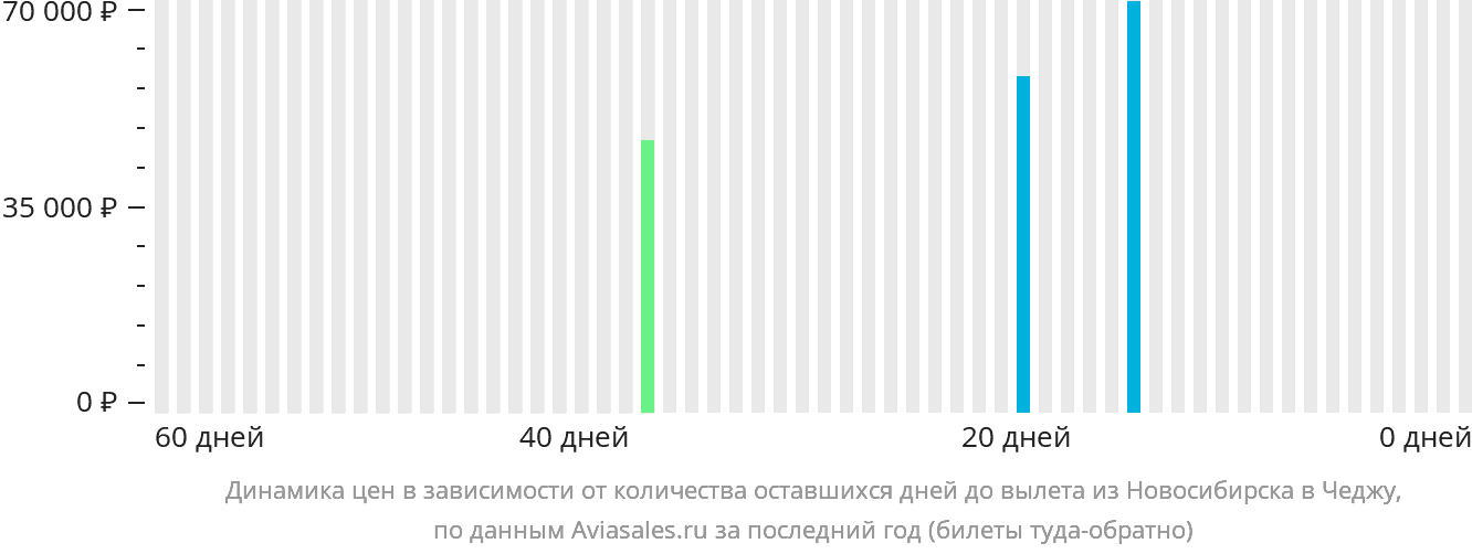 Динамика цен в зависимости от количества оставшихся дней до вылета из Новосибирска в Чеджу