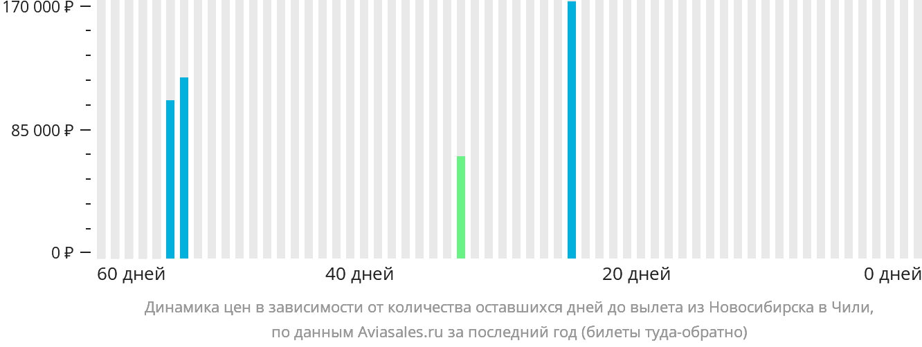 Динамика цен в зависимости от количества оставшихся дней до вылета из Новосибирска в Чили