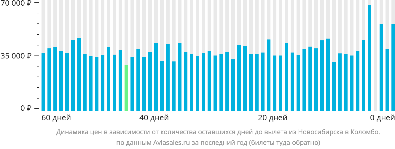 Динамика цен в зависимости от количества оставшихся дней до вылета из Новосибирска в Коломбо