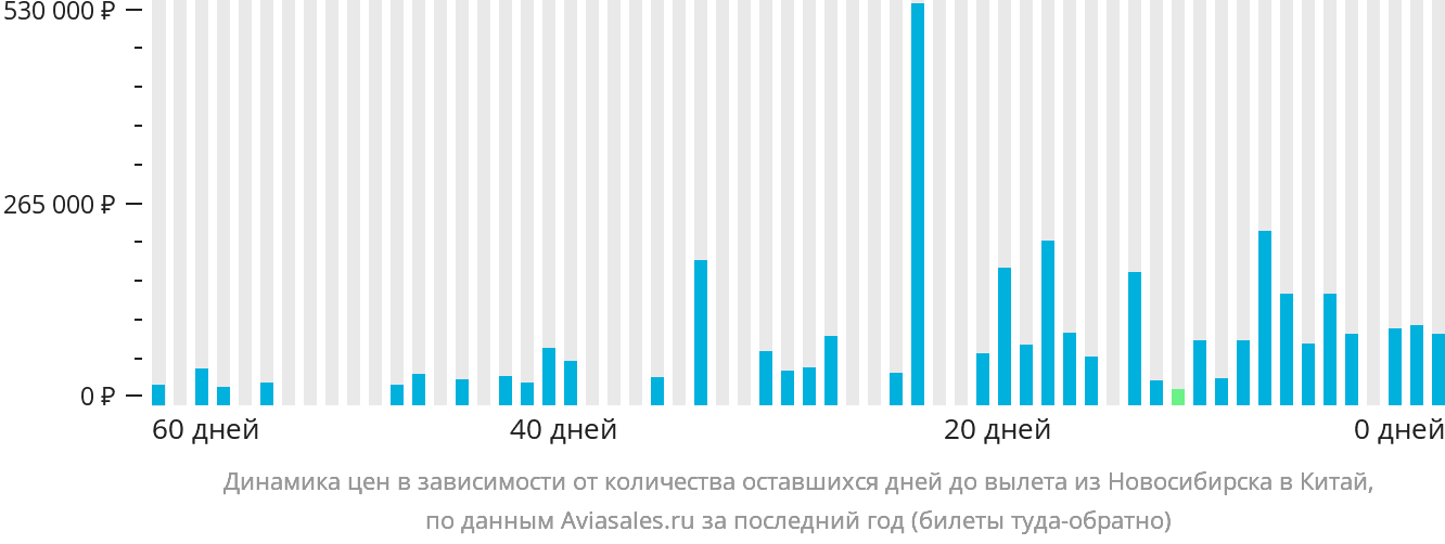 Динамика цен в зависимости от количества оставшихся дней до вылета из Новосибирска в Китай