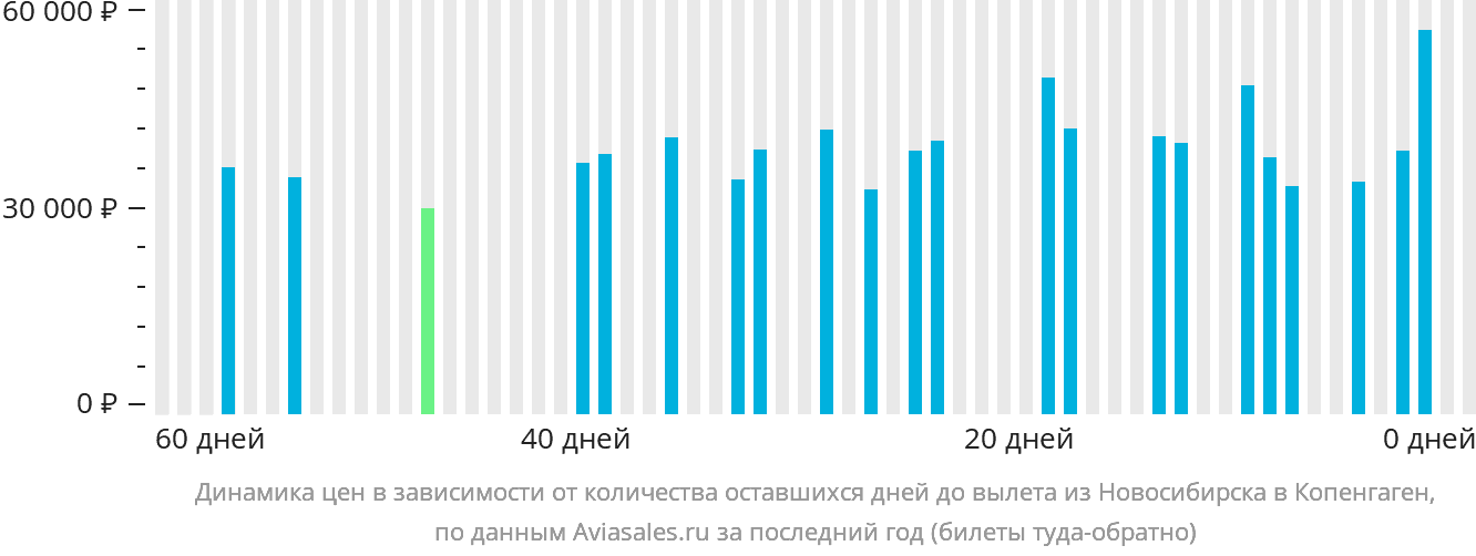 Динамика цен в зависимости от количества оставшихся дней до вылета из Новосибирска в Копенгаген