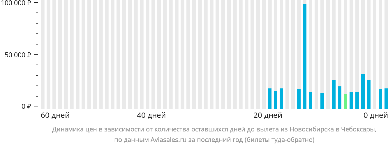 Динамика цен в зависимости от количества оставшихся дней до вылета из Новосибирска в Чебоксары