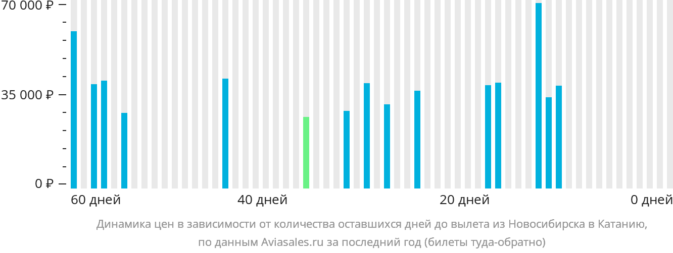 Динамика цен в зависимости от количества оставшихся дней до вылета из Новосибирска в Катанию