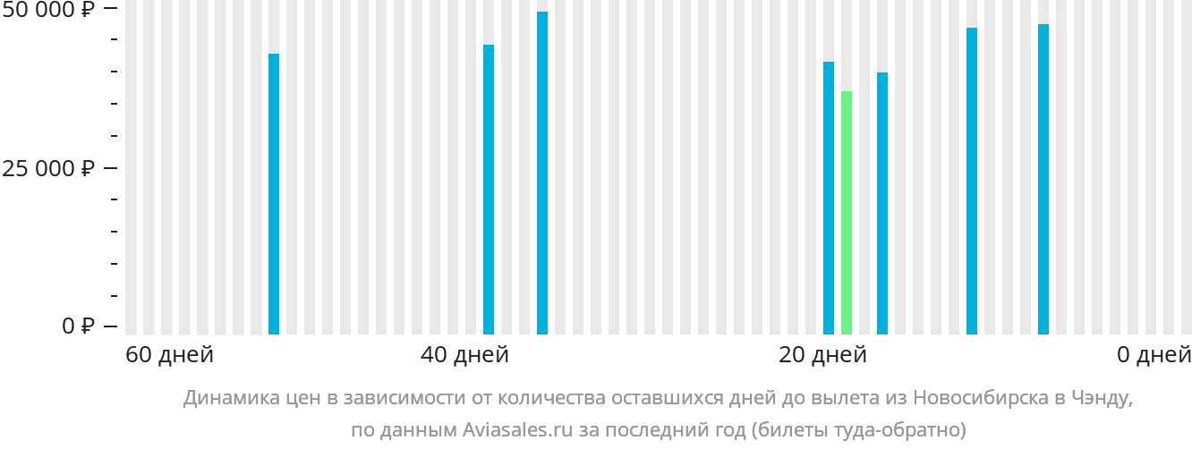 Динамика цен в зависимости от количества оставшихся дней до вылета из Новосибирска в Чэнду