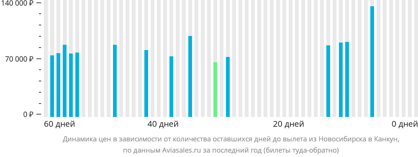 Динамика цен в зависимости от количества оставшихся дней до вылета из Новосибирска в Канкун