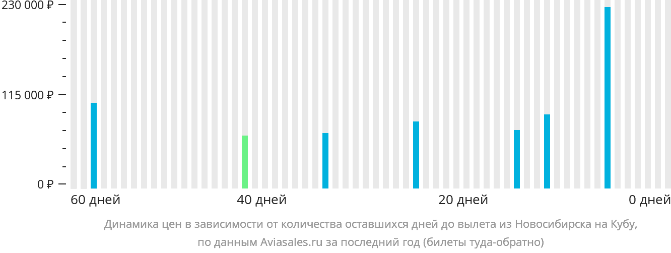 Динамика цен в зависимости от количества оставшихся дней до вылета из Новосибирска на Кубу