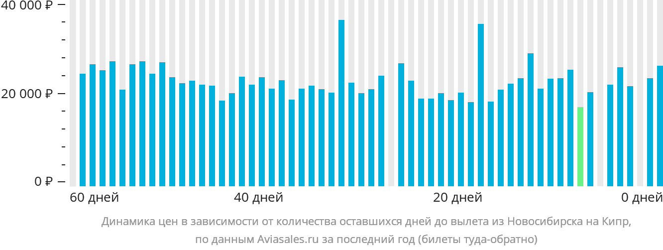 Динамика цен в зависимости от количества оставшихся дней до вылета из Новосибирска на Кипр