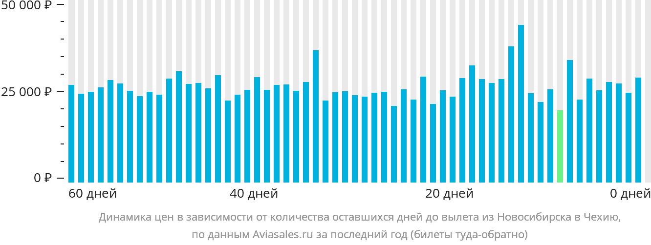 Динамика цен в зависимости от количества оставшихся дней до вылета из Новосибирска в Чехию