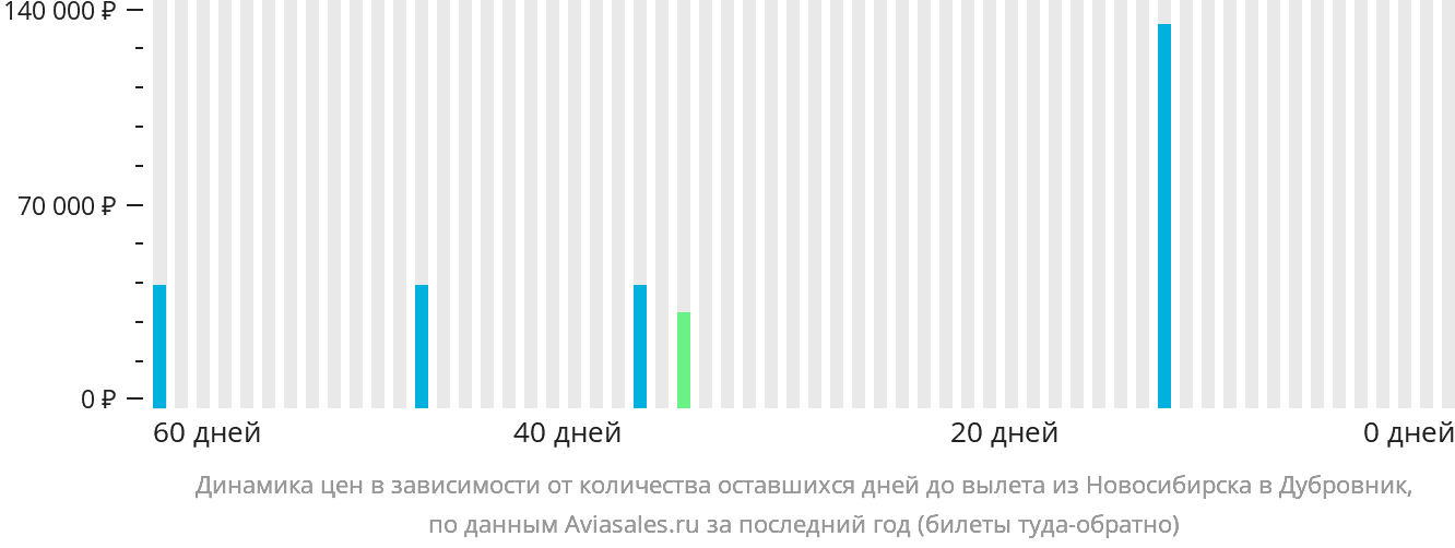 Динамика цен в зависимости от количества оставшихся дней до вылета из Новосибирска в Дубровник