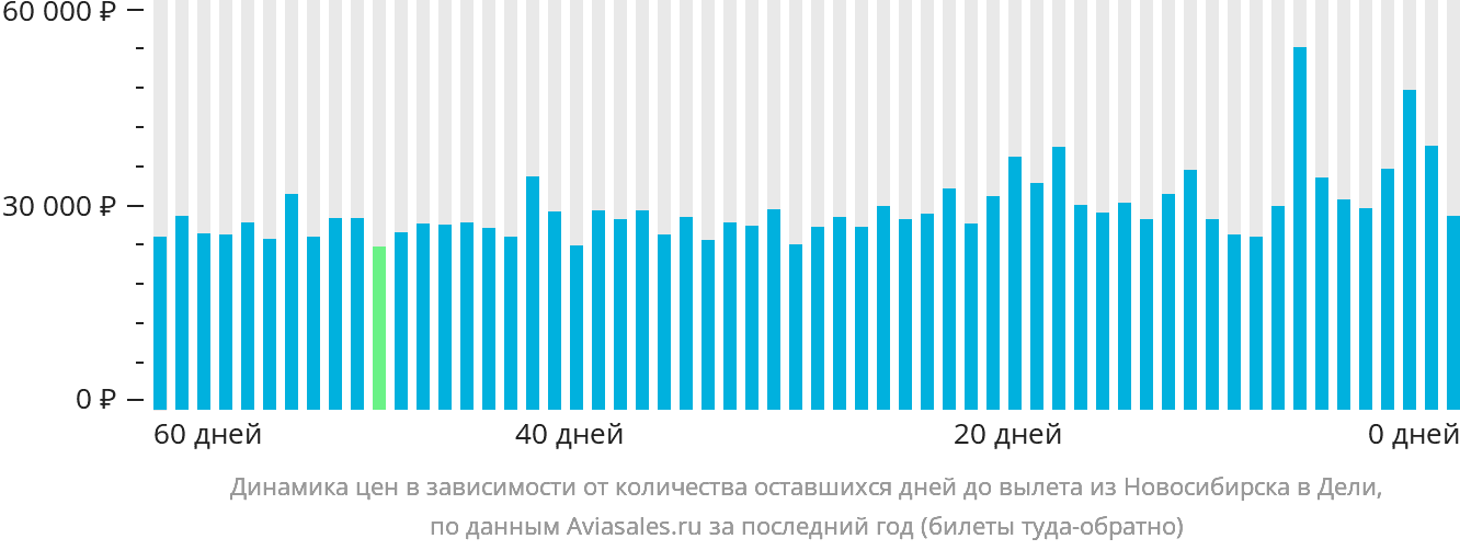 Динамика цен в зависимости от количества оставшихся дней до вылета из Новосибирска в Дели