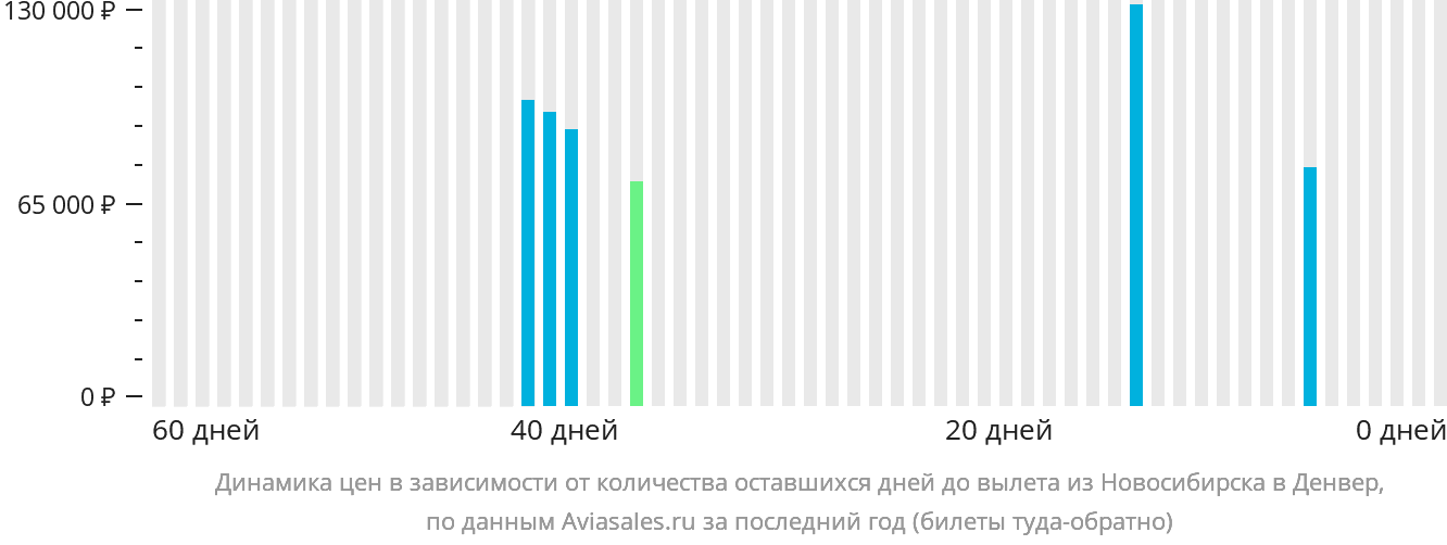 Динамика цен в зависимости от количества оставшихся дней до вылета из Новосибирска в Денвер