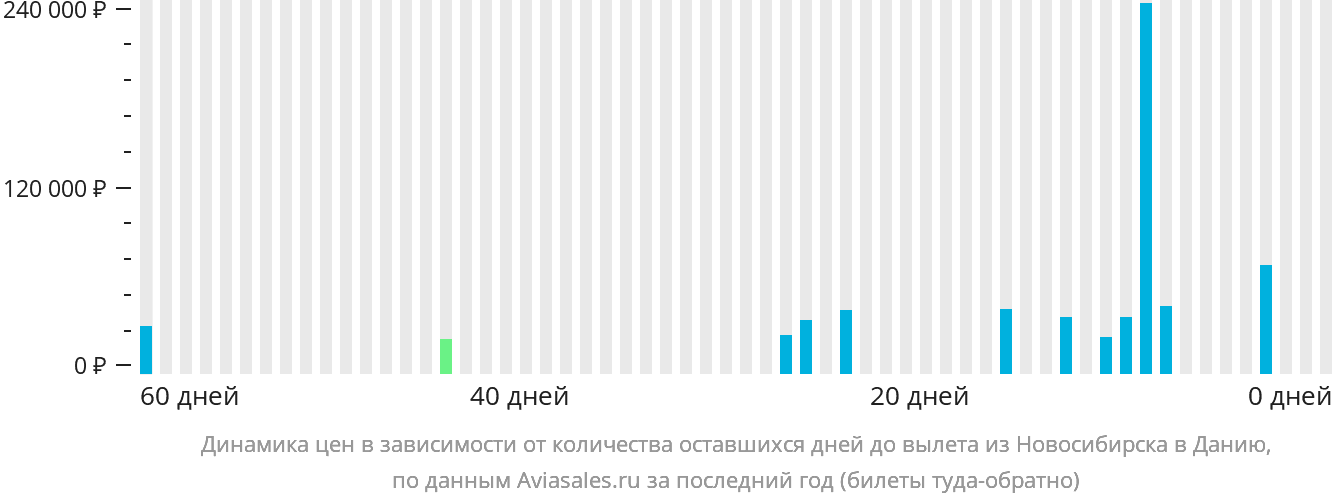 Динамика цен в зависимости от количества оставшихся дней до вылета из Новосибирска в Данию