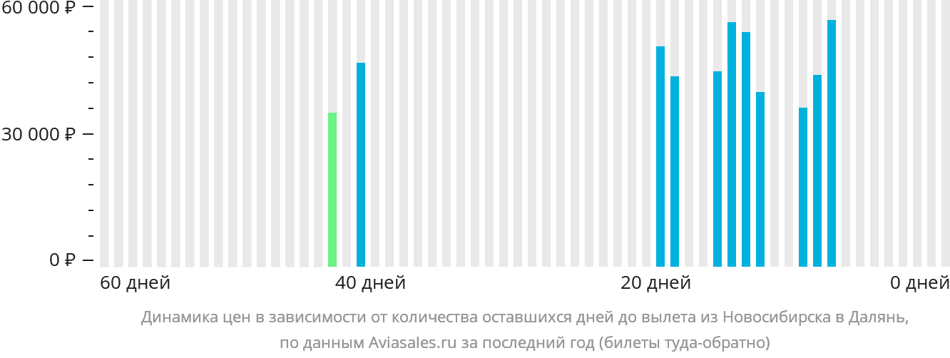 Динамика цен в зависимости от количества оставшихся дней до вылета из Новосибирска в Далянь