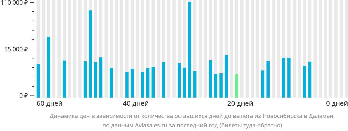 Динамика цен в зависимости от количества оставшихся дней до вылета из Новосибирска в Даламан