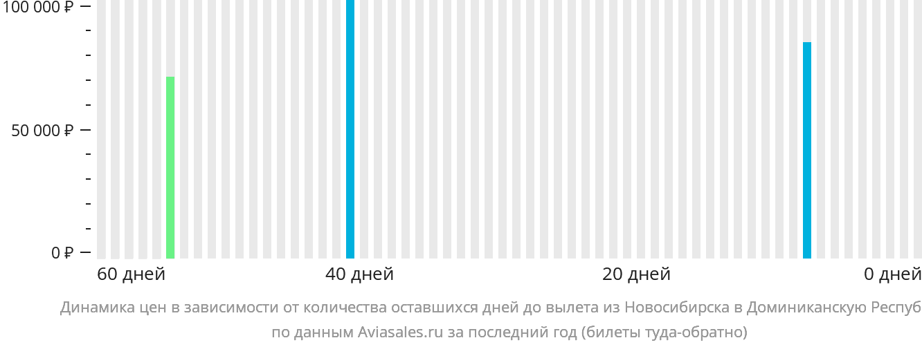 Динамика цен в зависимости от количества оставшихся дней до вылета из Новосибирска в Доминиканскую Республику