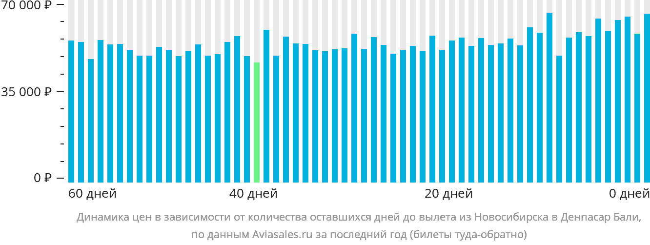 Динамика цен в зависимости от количества оставшихся дней до вылета из Новосибирска в Денпасар (Бали)