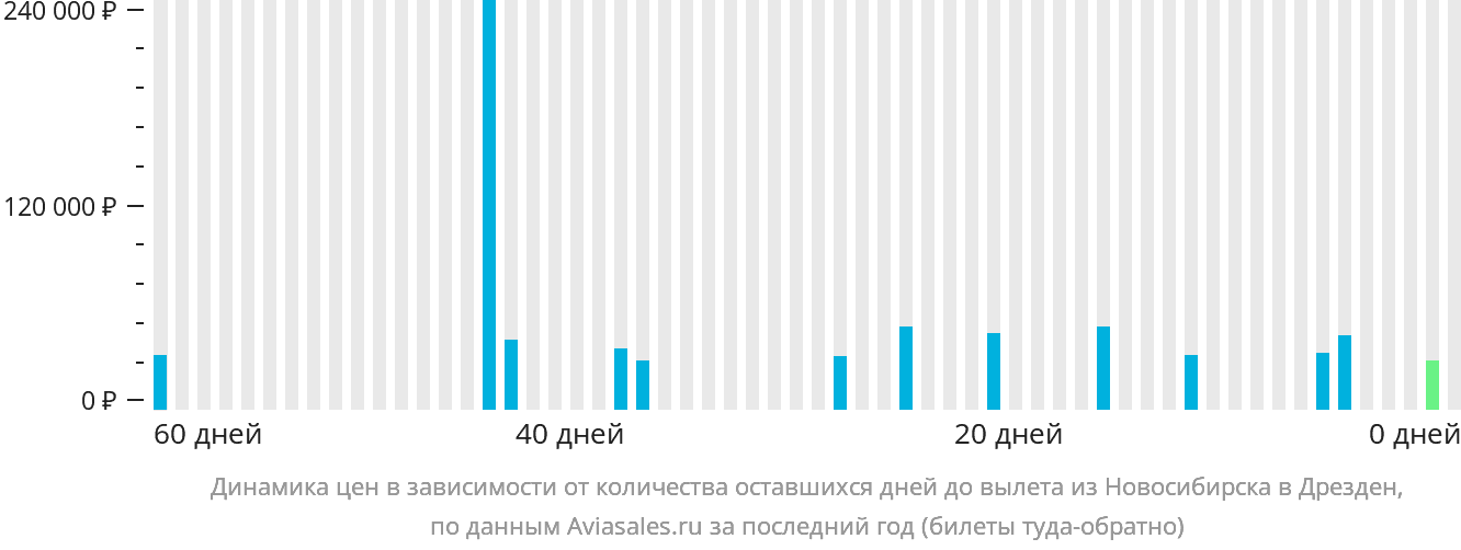 Динамика цен в зависимости от количества оставшихся дней до вылета из Новосибирска в Дрезден