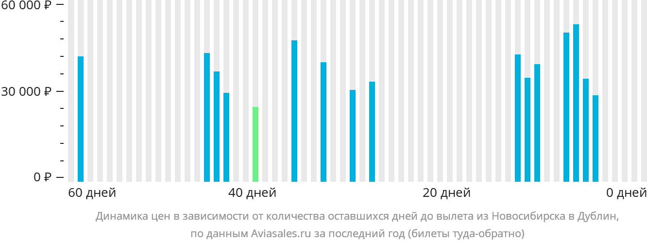 Динамика цен в зависимости от количества оставшихся дней до вылета из Новосибирска в Дублин