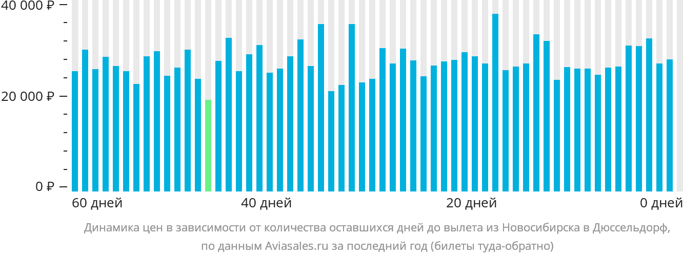 Динамика цен в зависимости от количества оставшихся дней до вылета из Новосибирска в Дюссельдорф