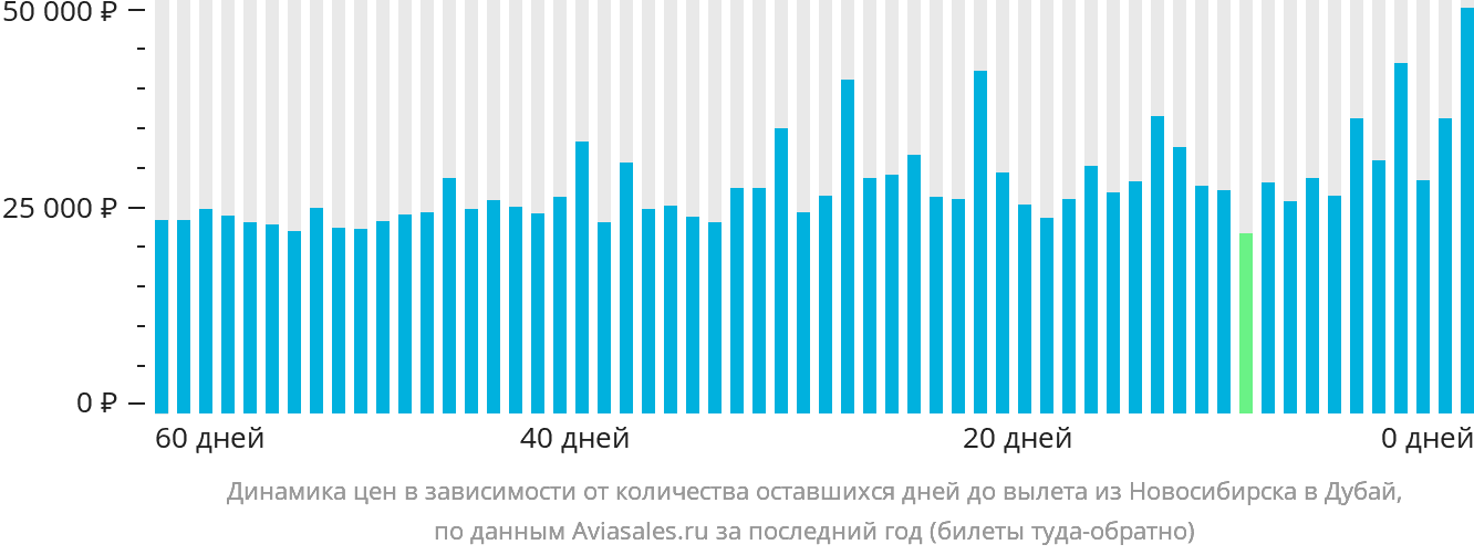 Динамика цен в зависимости от количества оставшихся дней до вылета из Новосибирска в Дубай