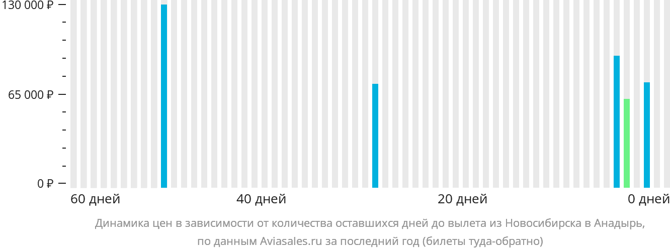 Динамика цен в зависимости от количества оставшихся дней до вылета из Новосибирска в Анадырь