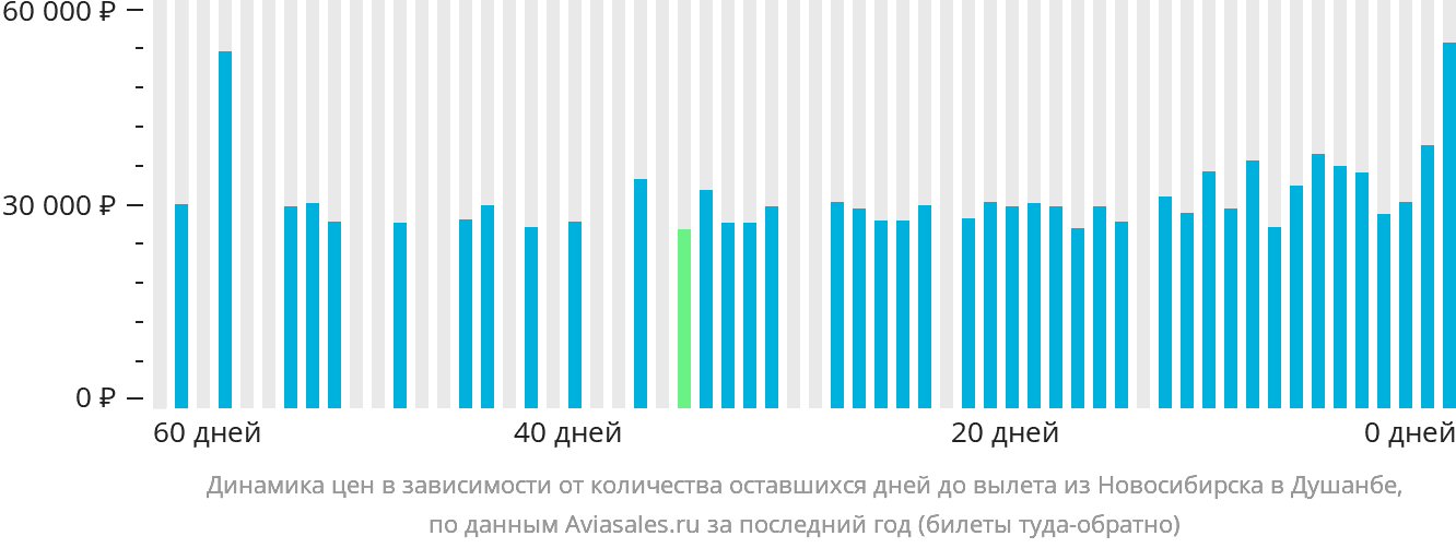 Динамика цен в зависимости от количества оставшихся дней до вылета из Новосибирска в Душанбе