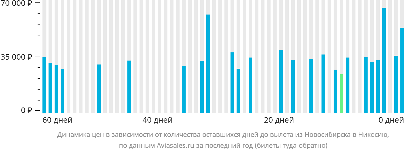 Динамика цен в зависимости от количества оставшихся дней до вылета из Новосибирска в Эрджан