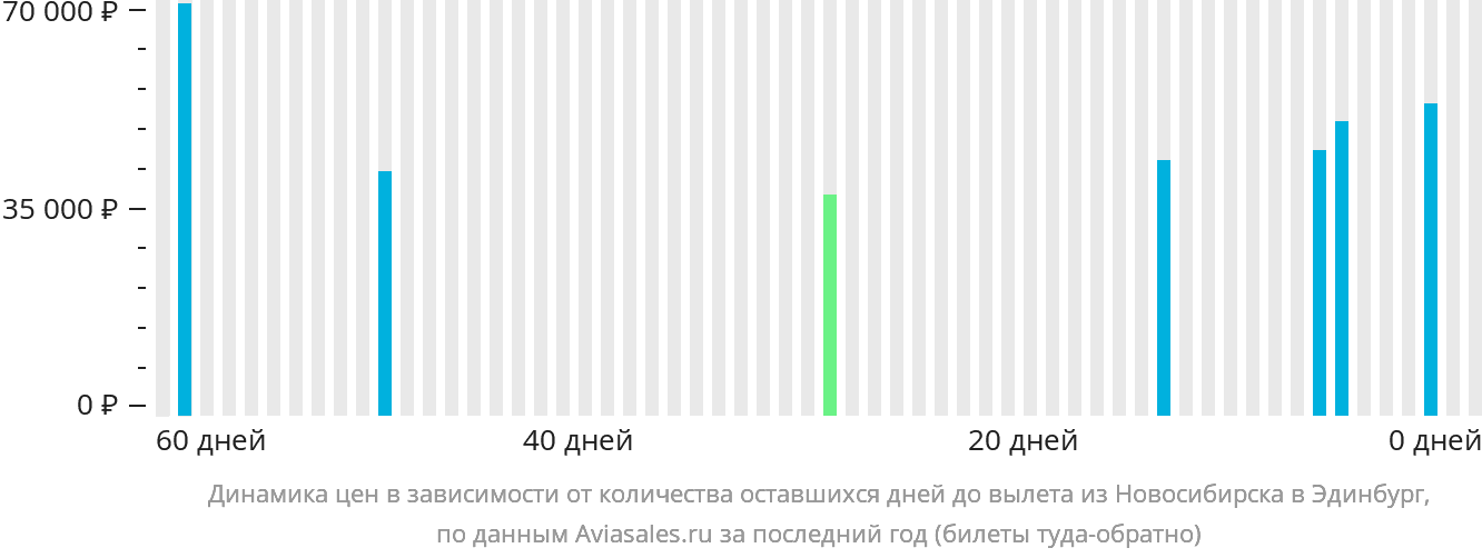Динамика цен в зависимости от количества оставшихся дней до вылета из Новосибирска в Эдинбург