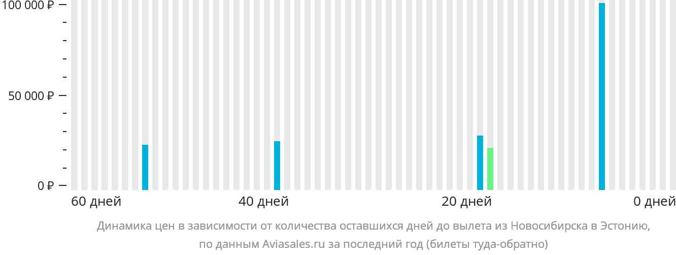 Динамика цен в зависимости от количества оставшихся дней до вылета из Новосибирска в Эстонию