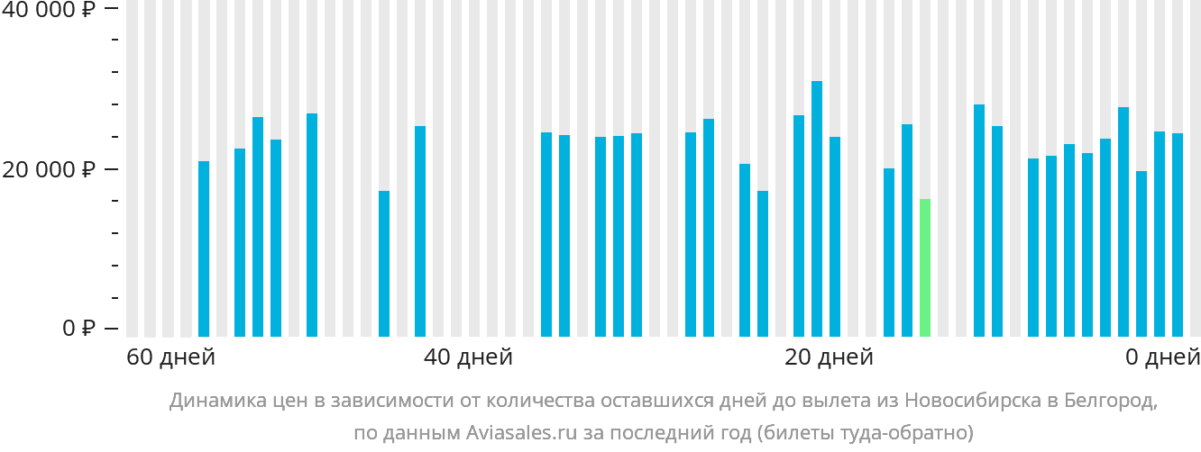 Динамика цен в зависимости от количества оставшихся дней до вылета из Новосибирска в Белгород