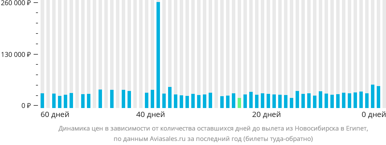 Динамика цен в зависимости от количества оставшихся дней до вылета из Новосибирска в Египет