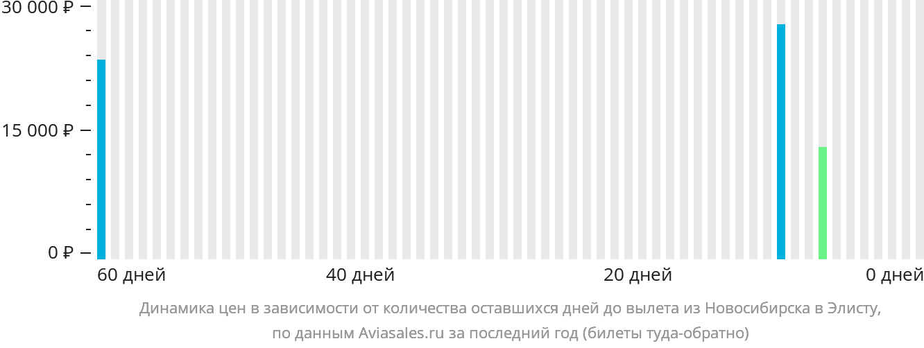 Динамика цен в зависимости от количества оставшихся дней до вылета из Новосибирска в Элисту