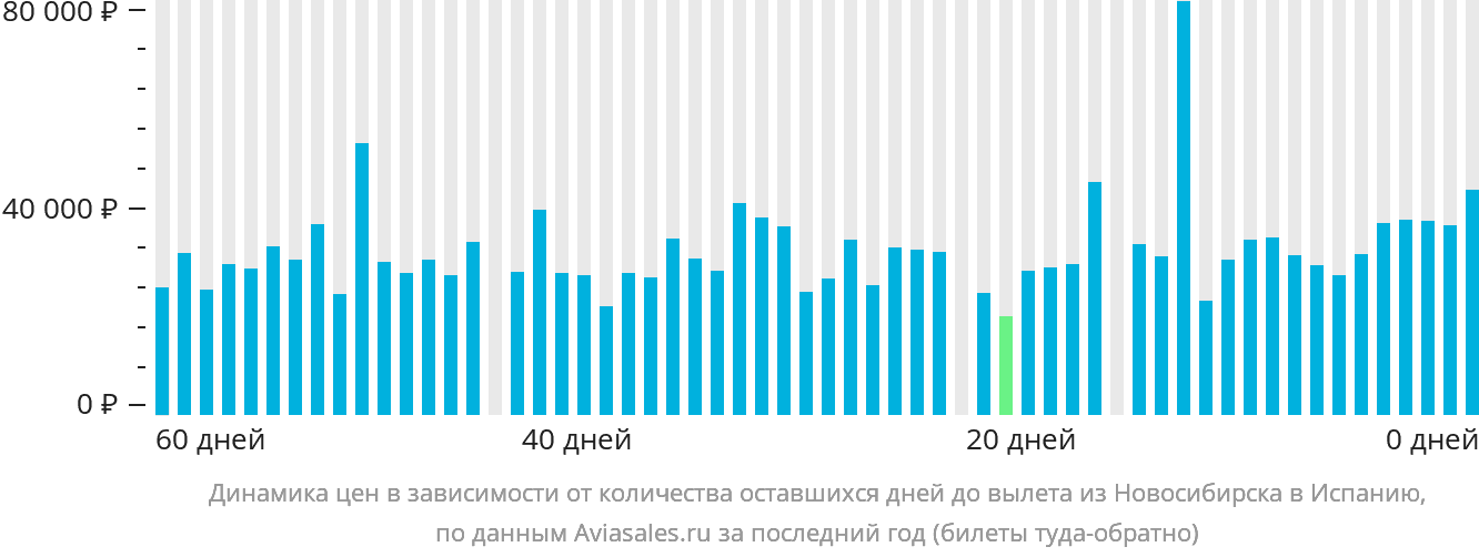 Динамика цен в зависимости от количества оставшихся дней до вылета из Новосибирска в Испанию