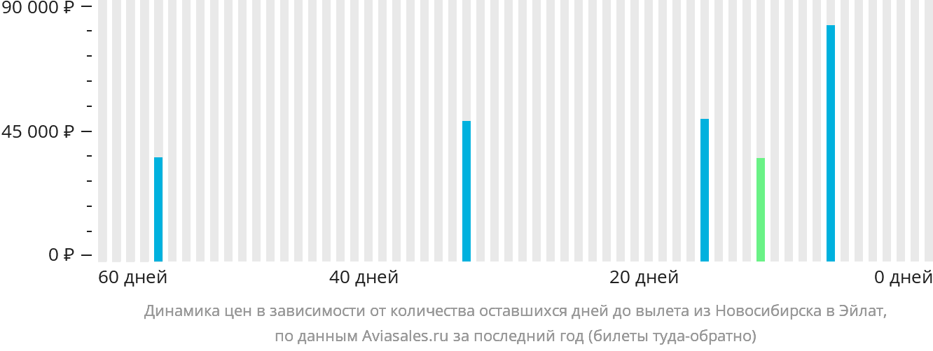 Динамика цен в зависимости от количества оставшихся дней до вылета из Новосибирска в Эйлат